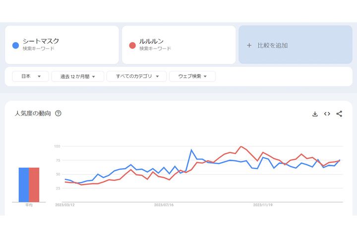 「Googleトレンド」より（2024年3月6日現在）