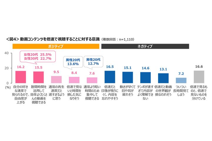 動画コンテンツを倍速で視聴することに対する意識