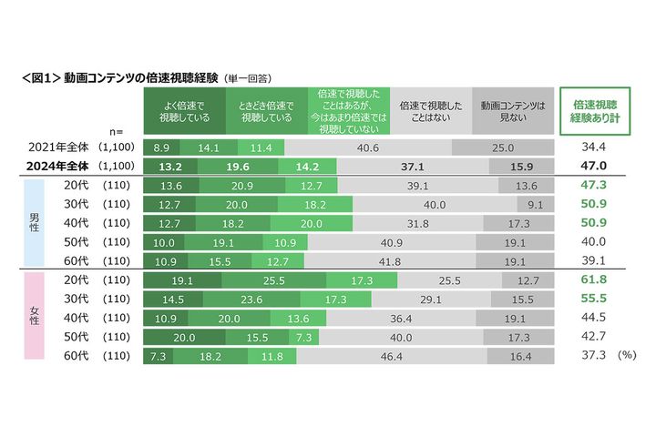 動画コンテンツの倍速視聴経験