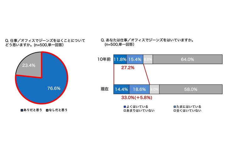 あなたは仕事／オフィスでジーンズをはいていますか？