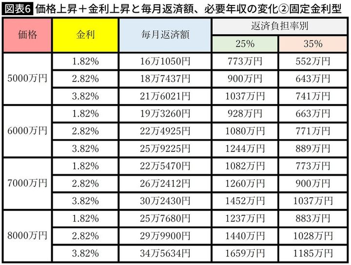 【図表】価格上昇＋金利上昇と毎月返済額、必要年収の変化➁固定金利型