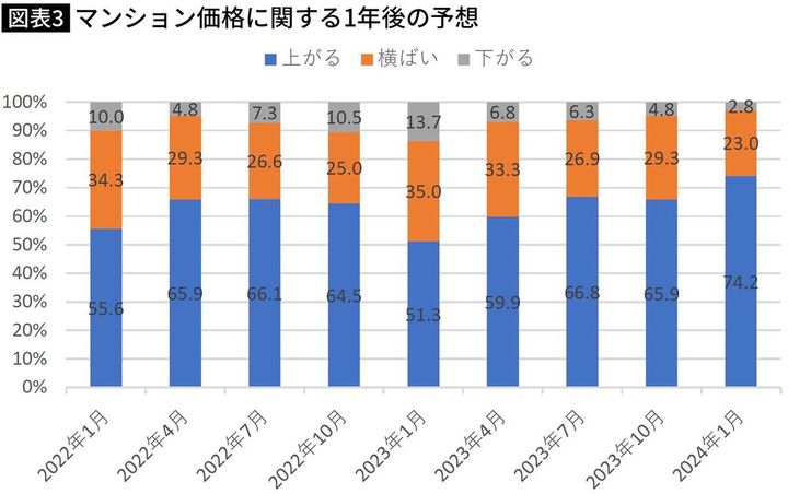 【図表】マンション価格に関する1年後の予想