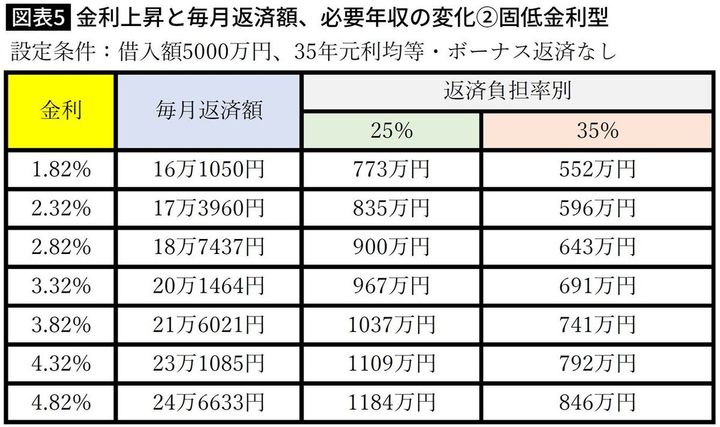 【図表】金利上昇と毎月返済額、必要年収の変化➁固低金利型