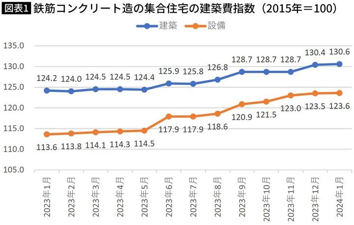【図表】鉄筋コンクリート造の集合住宅の建築費指数（2015年＝100）