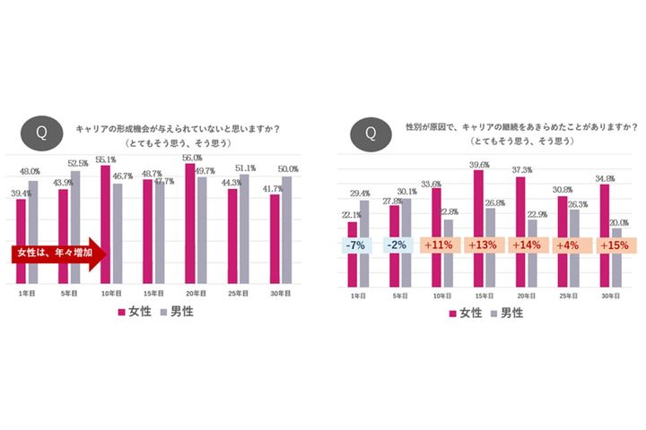 “女性だからという理由でキャリアを諦める”割合