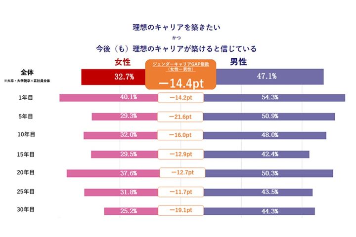理想のキャリアを築けると信じている割合