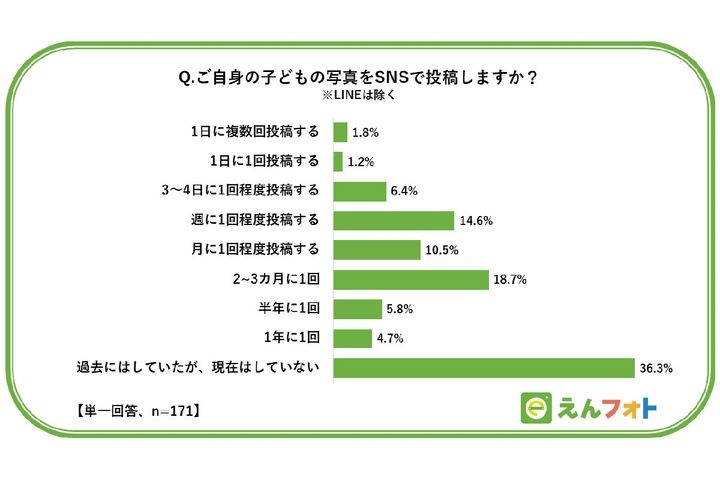 自身の子どもの写真をSNS（LINEは除く）で投稿していますか？