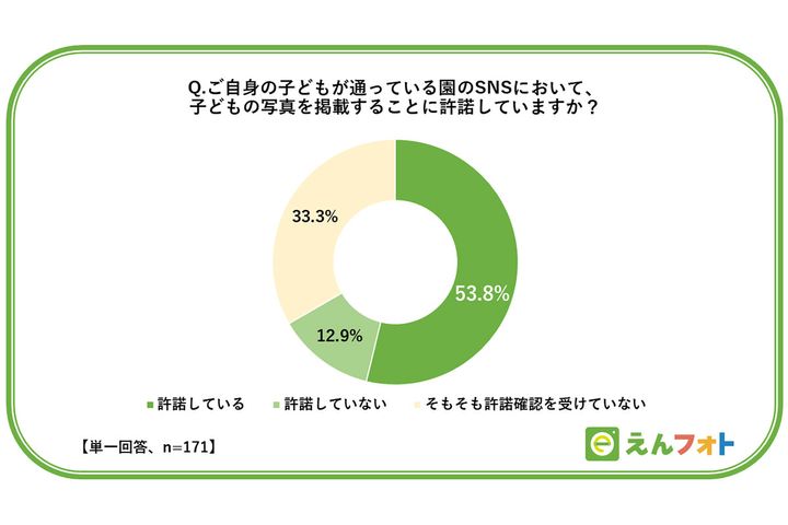 自身の子どもが通っている園のSNSにおいて、子どもの写真を掲載することに許諾していますか？