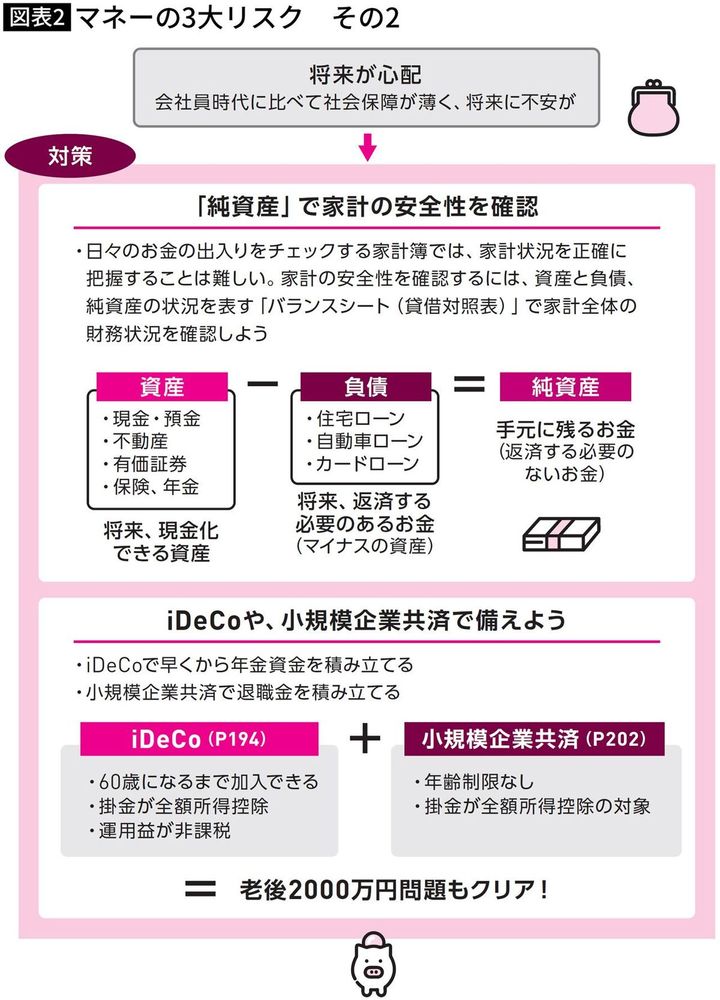 【図表】マネーの3大リスク その2