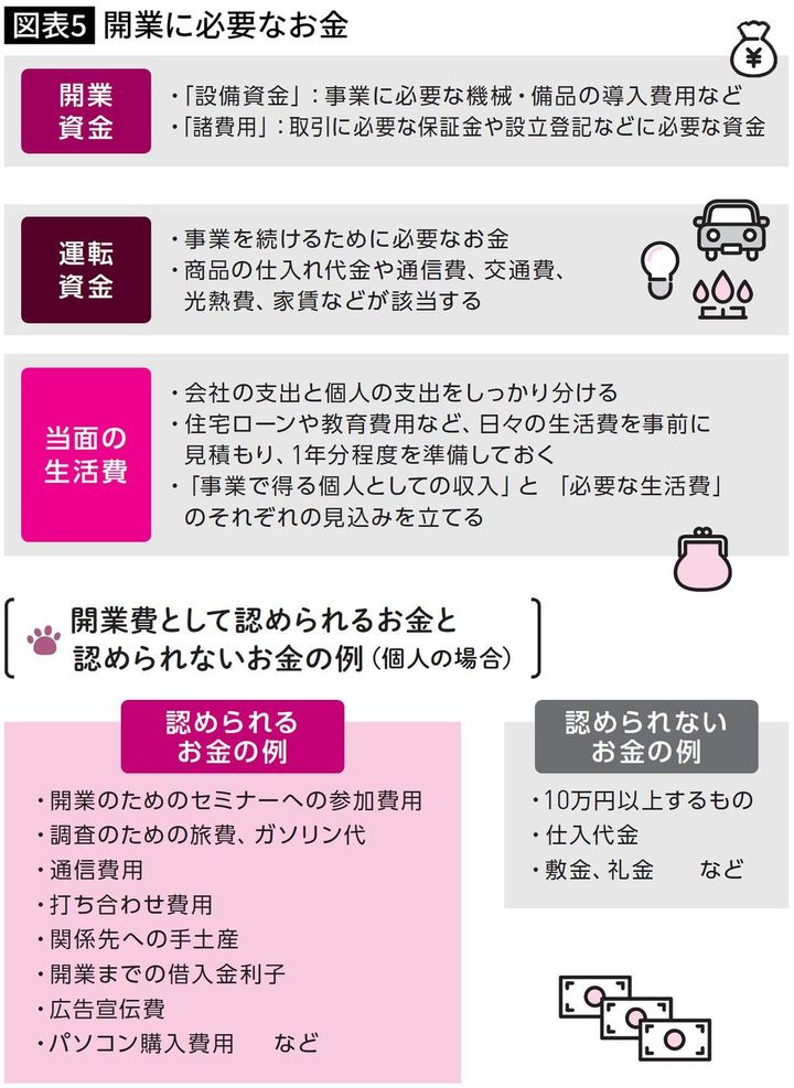 【図表】開業に必要なお金