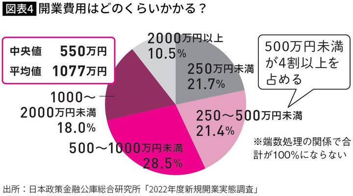 【図表】開業費用はどのくらいかかる？