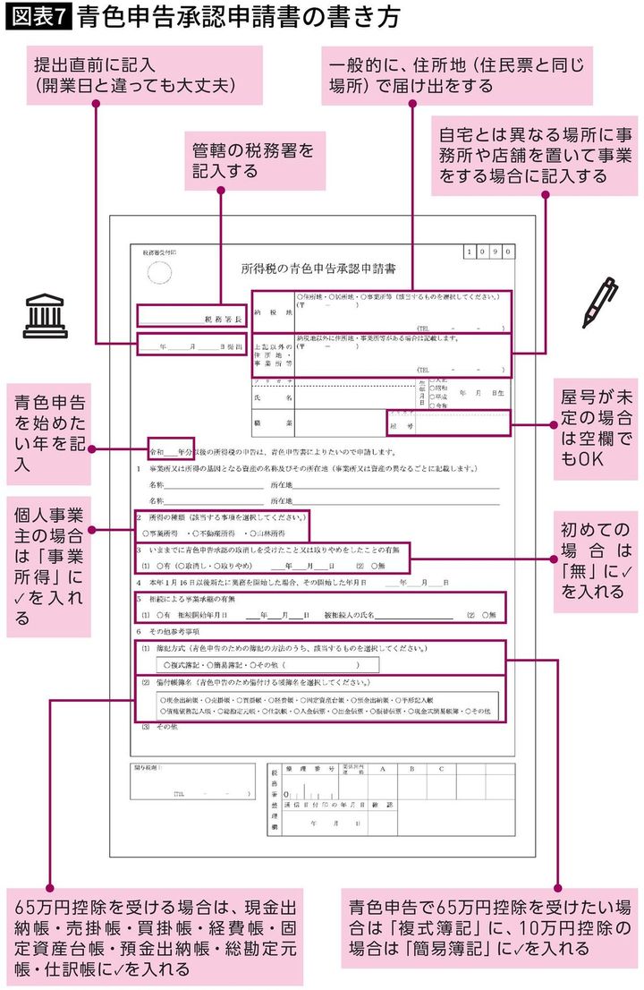【図表】青色申告承認申請書の書き方