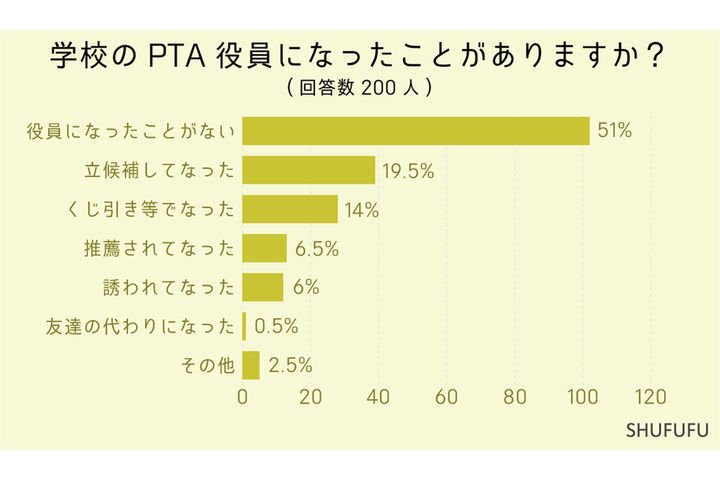 PTA役員になったことがありますか？