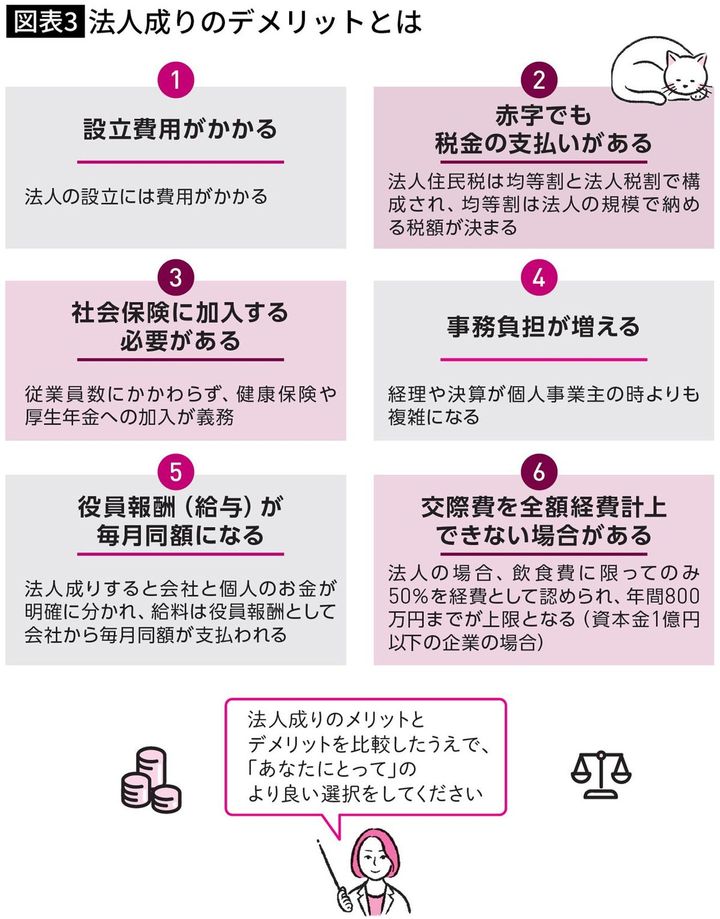 【図表】法人成りのデメリットとは