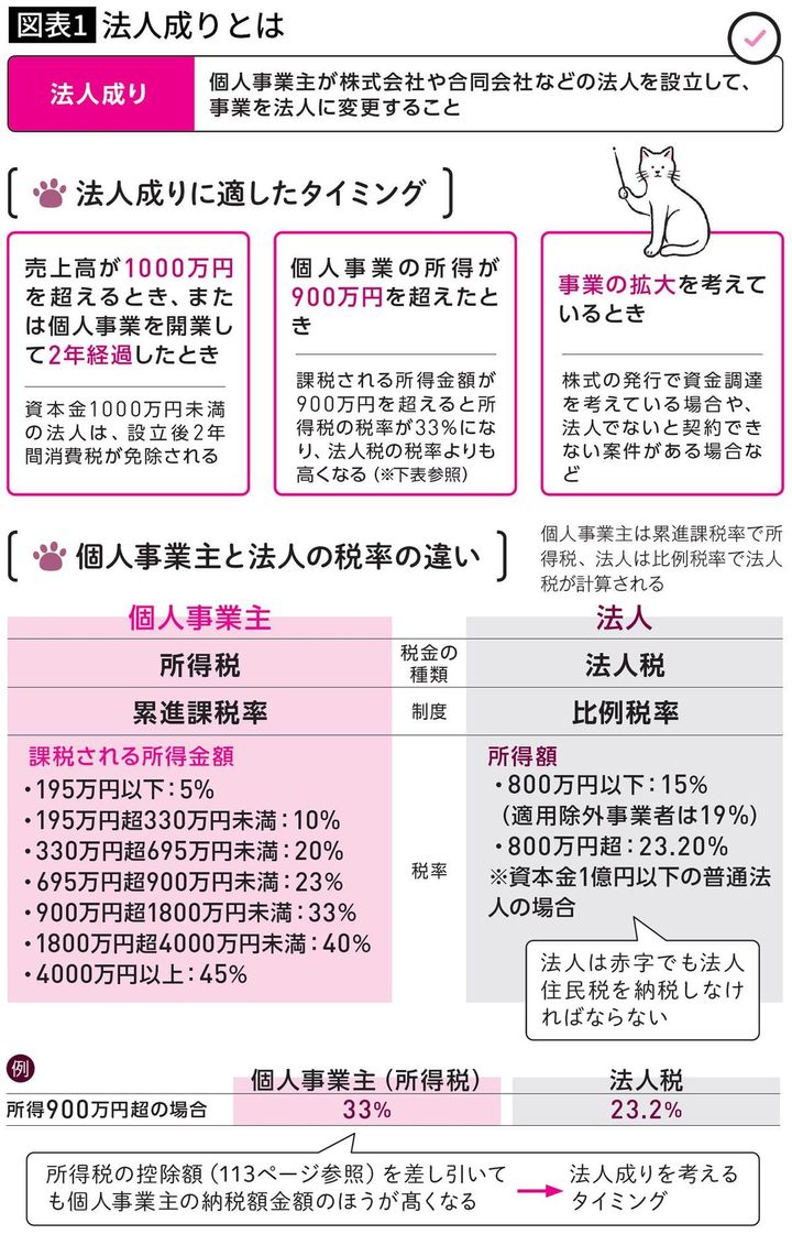【図表】法人成りとは