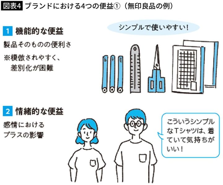 【図表4】ブランドにおける4つの便益①（無印良品の例）