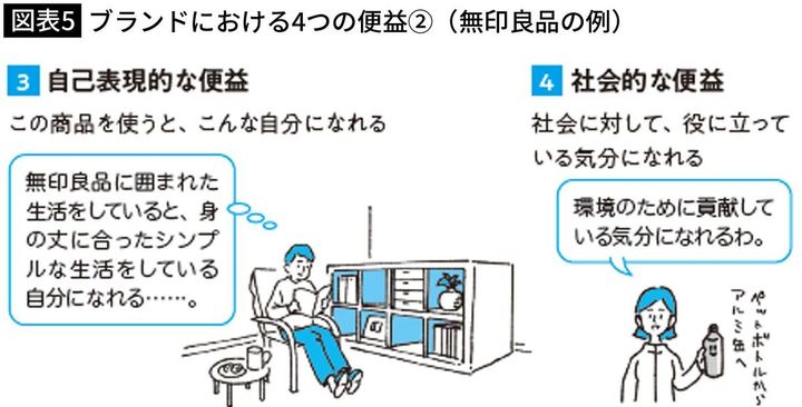 【図表5】ブランドにおける4つの便益②（無印良品の例）