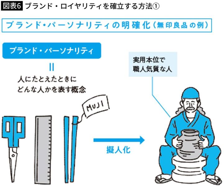 【図表6】ブランド・ロイヤリティを確立する方法①