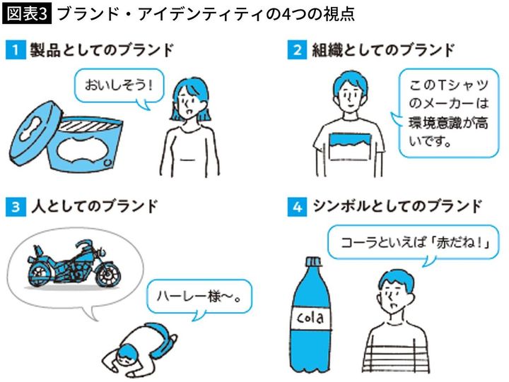 【図表3】ブランド・アイデンティティの4つの視点