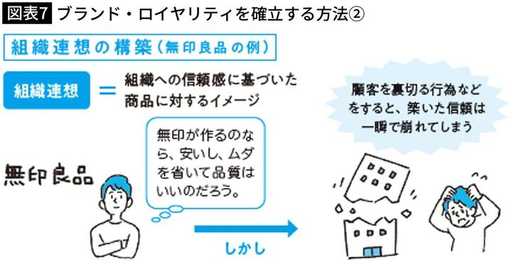 【図表7】ブランド・ロイヤリティを確立する方法②