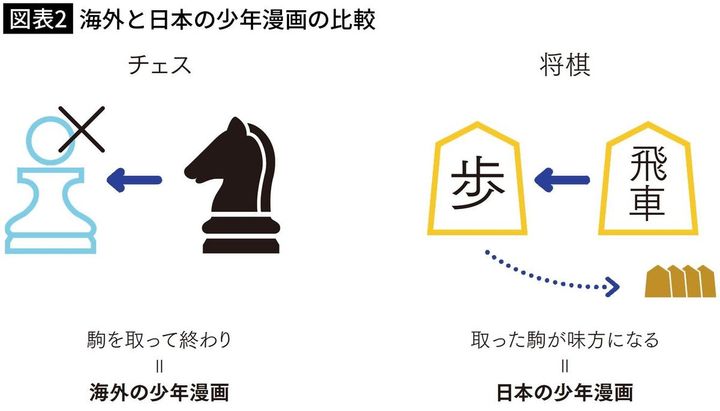 【図表2】海外と日本の少年漫画の比較