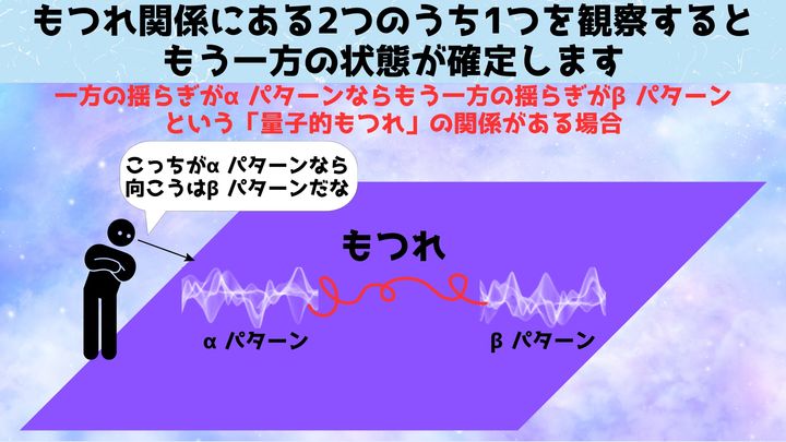 量子もつれにおいて興味深いのは、2つの真空は「一方がαパターンならもう一方がβパターンれになる」という決まりだけが、見えない糸で関連付けられただけの状態にあり、どっちがαパターンかβパターンかといった情報は、観察するまで、まだこの宇宙には存在していない状態にあります。 観察を行った瞬間、αパターンでもβパターンでもなかった空間に変化が起こり、どちらか（図ではαパターン）として生まれ変わります。 そして一方（図では左）がαパターンに生まれ変わったという情報は、2つの間を結ぶ見えない関係性の糸を伝ってもう一方（図では右）に瞬時にテレポートしたかのように転送され、もともとのどっちつかづのパターンがβパターンとして再構成されるのです。