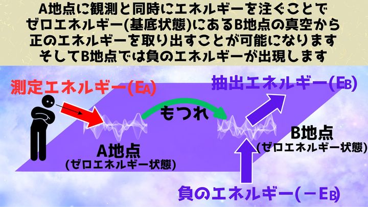 もうそれ以上下がらない基底状態からエネルギーが取り出されると、場には負のエネルギーが出現します