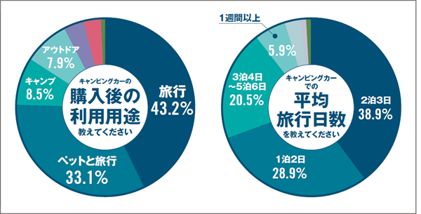 キャンピングカーが今アツい！「国内では過去最高に…」