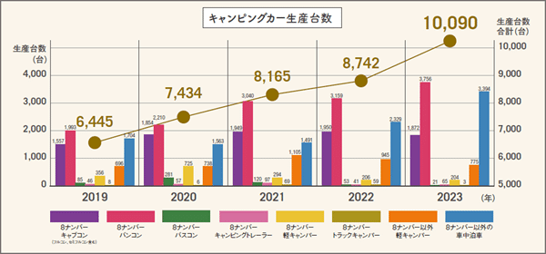 キャンピングカーが今アツい！「国内では過去最高に…」