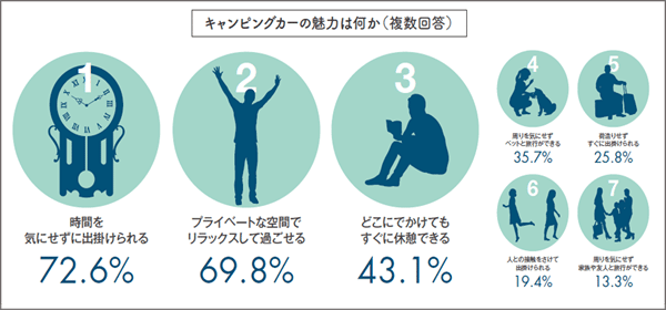 キャンピングカーが今アツい！「国内では過去最高に…」