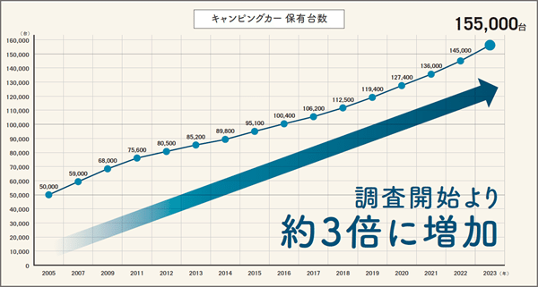 キャンピングカーが今アツい！「国内では過去最高に…」