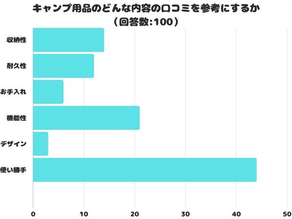 現役キャンパー100人に聞いた！絶対に失敗しないギアの選び方とは？