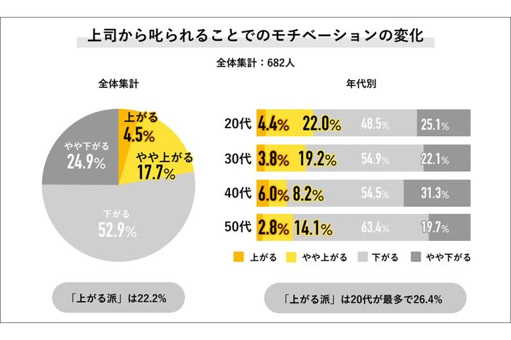 上司から叱られることについて／「Job総研」調べ