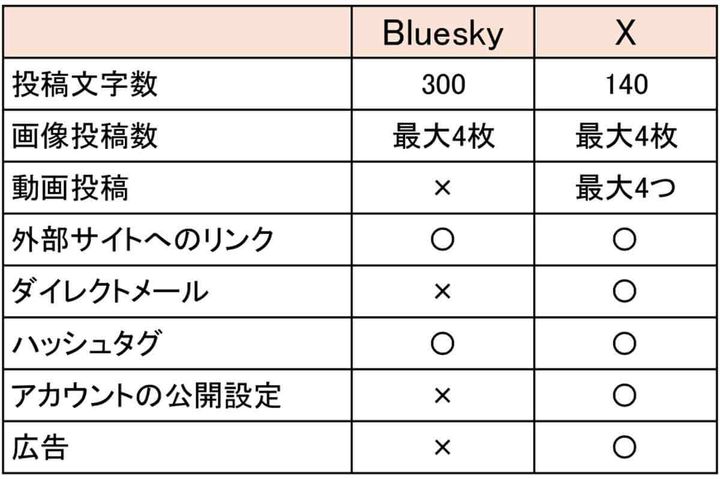 BlueskyとX/Twitterの違い