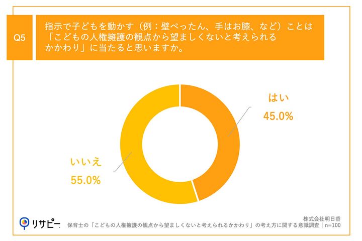 指示で子どもを動かす（例：壁ぺったん、手はお膝、など）ことは「こどもの人権擁護の観点から望ましくないと考えられるかかわり」に当たると思いますか