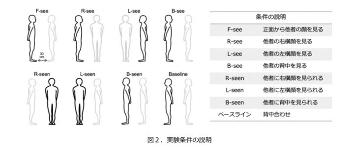 実験条件の図解。いろいろな立ち位置で友人を見る・見られる実験を行う