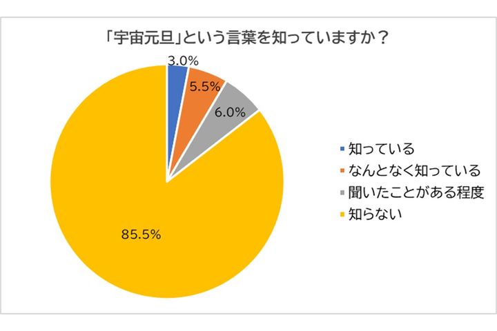 「宇宙元旦」とは？／「金運上昇チャンネル」調べ