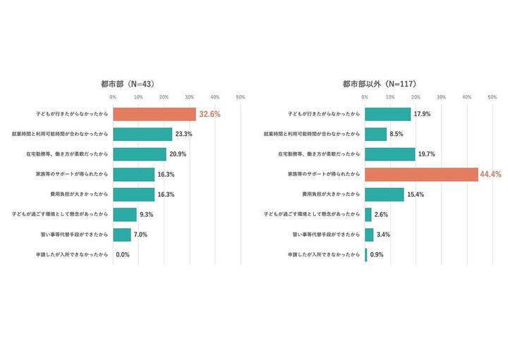 学童に入所しなかった理由（都市部、都市部以外）
