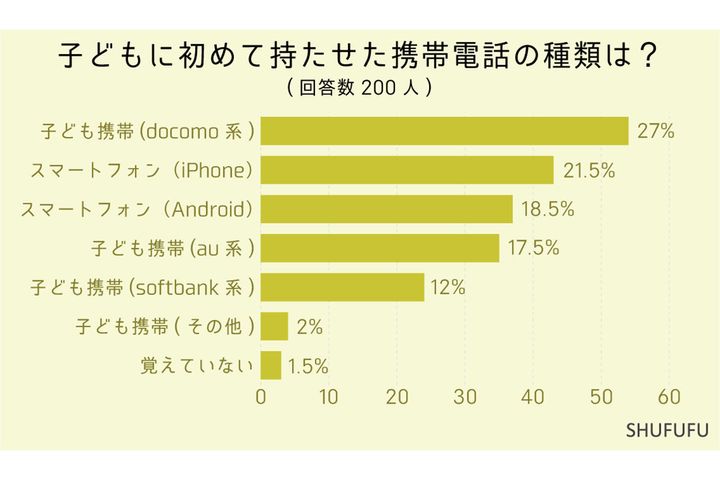 子どもに初めて持たせた携帯電話の種類は？
