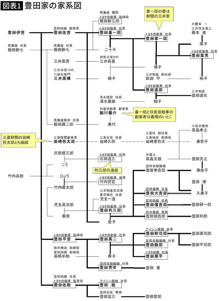 【図表】豊田家の家系図