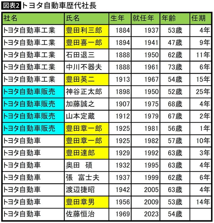 【図表】トヨタ自動車歴代社長