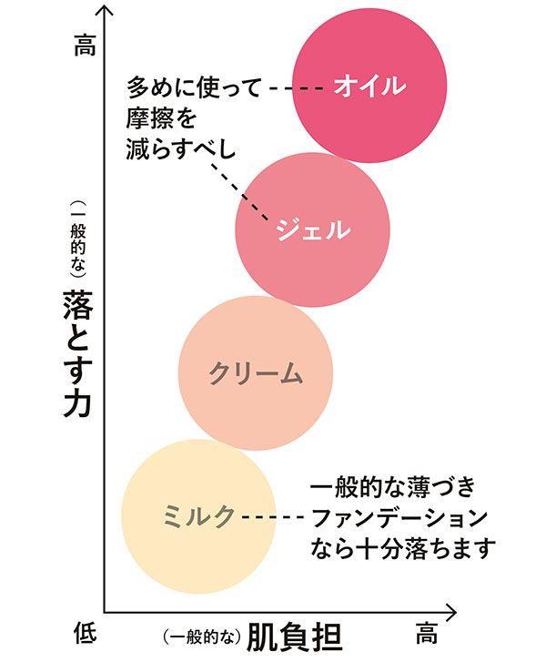 タイプ別クレンジングの洗浄力と肌負担の違い