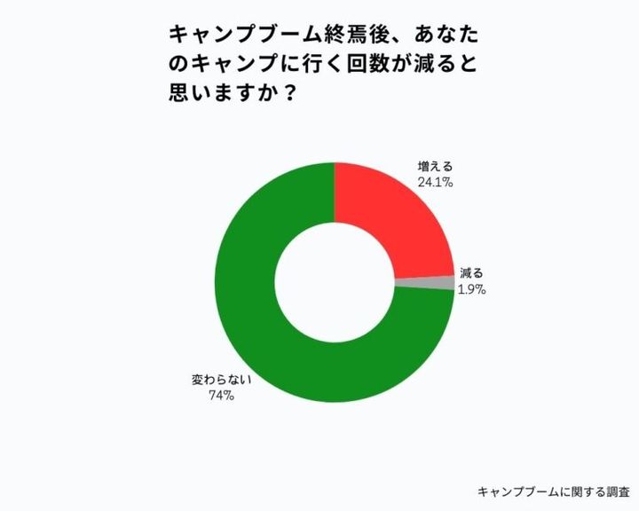 約100人のキャンパーに聞いた！「キャンプブーム終焉」って本当？