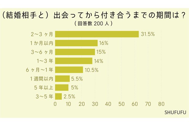 （結婚相手と）出会ってから付き合うまでの期間は?