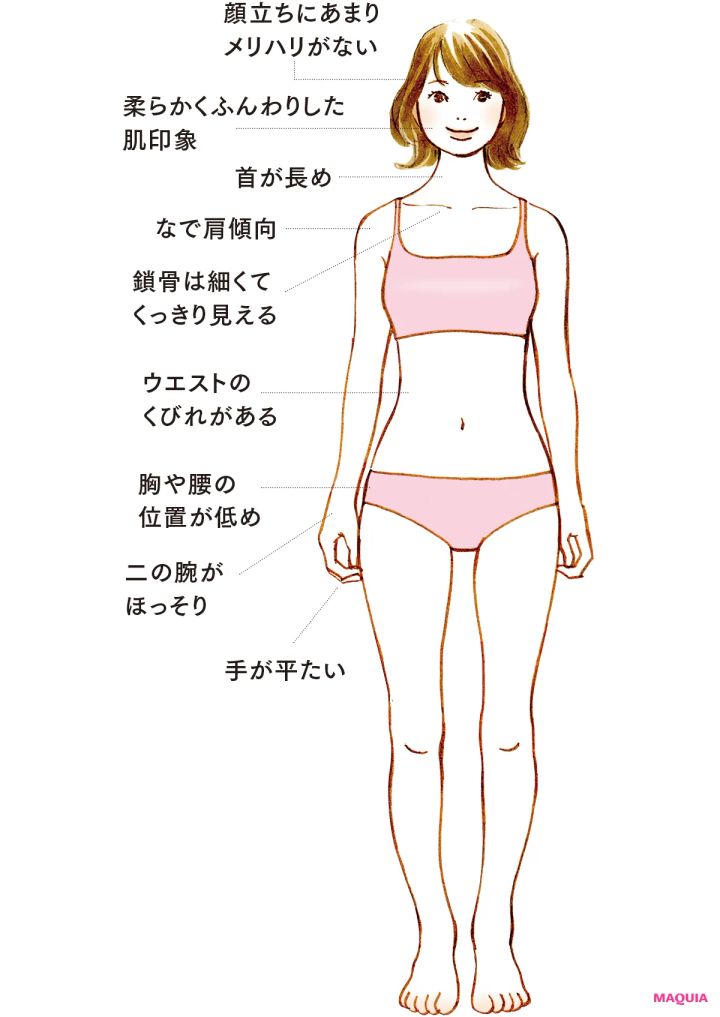 顔立ちにあまりメリハリがない／柔らかくふんわりした肌印象／首が長め／なで肩傾向／鎖骨は細くてくっきり見える／ウエストのくびれがある／胸や腰の位置が低め／二の腕がほっそり／手が平たい