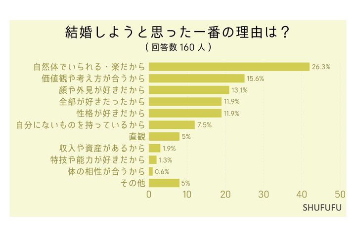  結婚しようと思った一番の理由は？