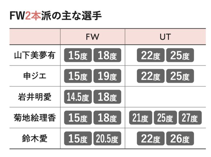 山下美夢有は「FWを何本」入れている？今年流行しそうなクラブは…!?
