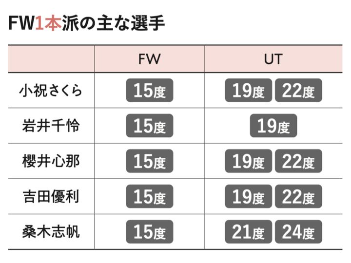 山下美夢有は「FWを何本」入れている？今年流行しそうなクラブは…!?