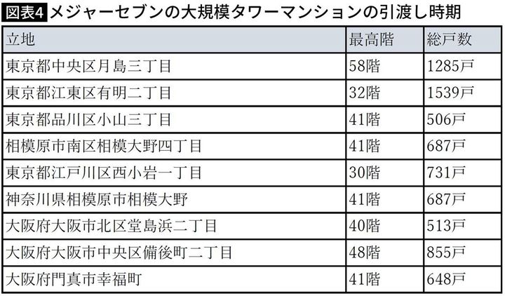 【図表】メジャーセブンの大規模タワーマンションの引渡し時期