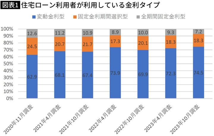 【図表】住宅ローン利用者が利用している金利タイプ